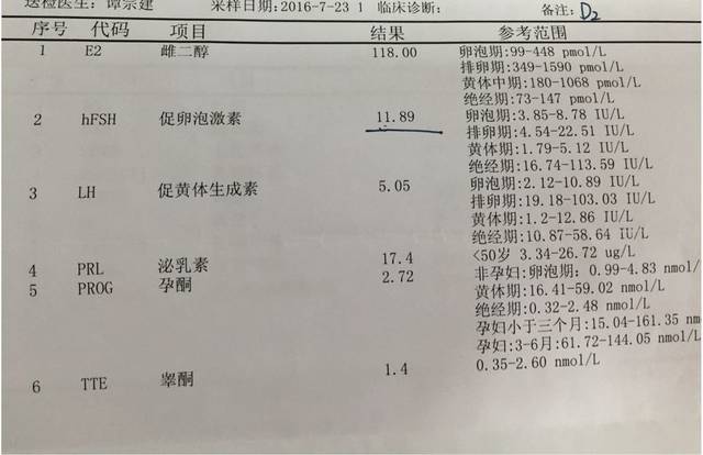 大家好!新来报道。求促卵泡生成素略高的姐妹