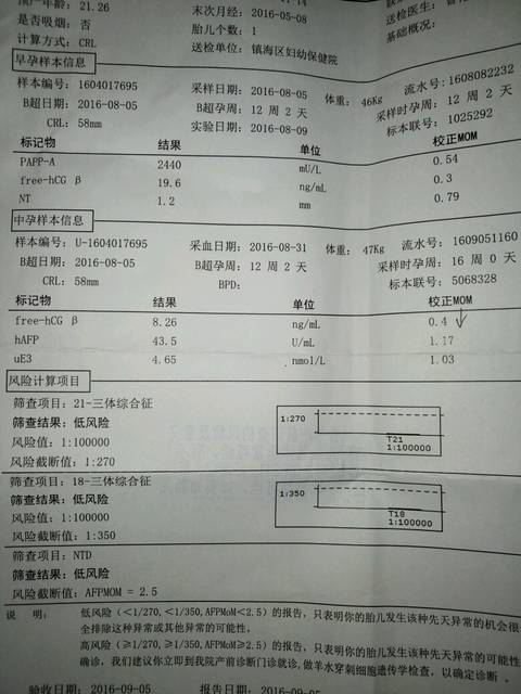 唐氏筛查 结果都是低风险 HCG偏低 需要做羊水