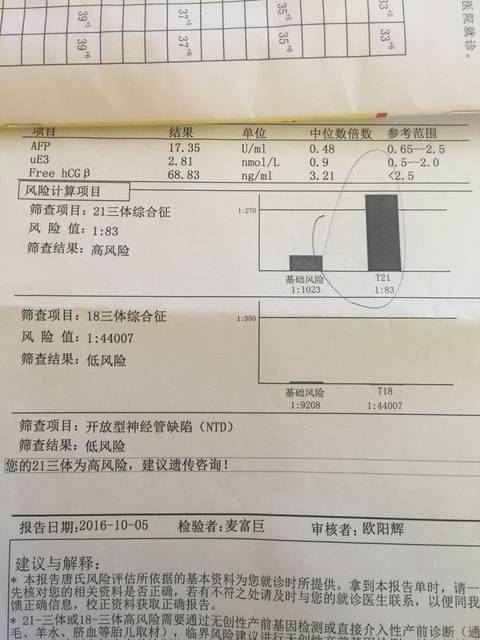 唐氏高风险_唐氏高风险,医生建议抽羊水检查,
