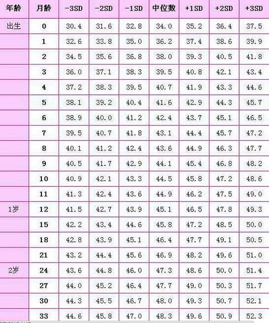 三个月头围是多少才是标准的?