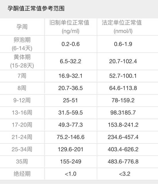 怀孕50天孕酮值正常是多少