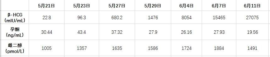希望后天的B超一切顺利。。。