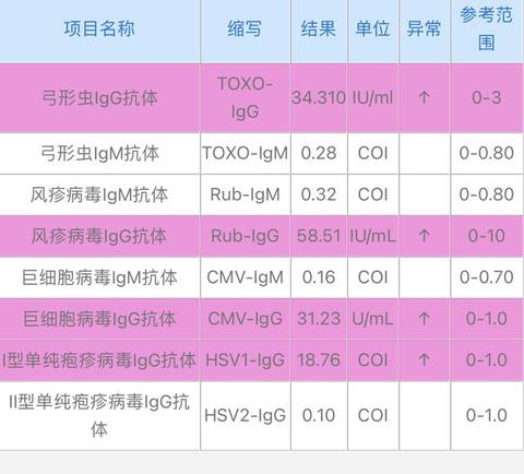 孕13周torch检查项目中igg阳性有没有问题呀?